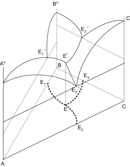 Reguli de bază ale diagramei sistemelor cu trei componente