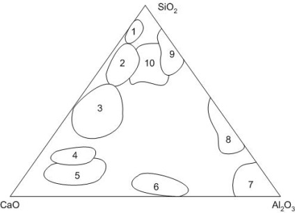 Reguli de bază ale diagramei sistemelor cu trei componente
