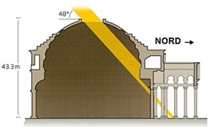 Panteonul zeilor este principala atracție a Romei