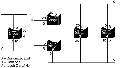 Balamale în rețele conectate prin poduri