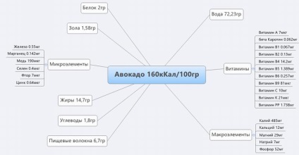 Proprietăți utile și contraindicații avocado