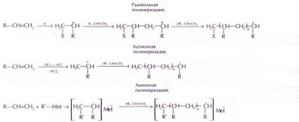 Polimeri, materiale plastice, polimerizare