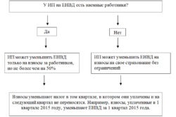 Procedura de calculare a sumei de salariați fără angajați