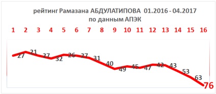 Ultimele 16 luni ale lui Ramazan Abdulatipov