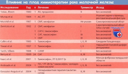 Consecințele utilizării chimioterapiei la femeia gravidă