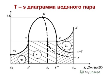 Prezentare pe tema proprietăților și proceselor termodinamice ale gazelor reale