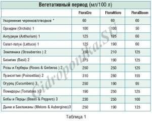 Pregătirea unei soluții nutritive din seria de concentrate de floră gata preparată