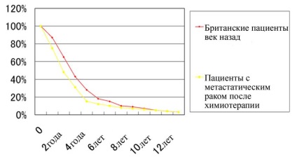 Aplicarea unei soluții apoase de propolis în tratamentul pacienților cu stadiu progresiv de cancer