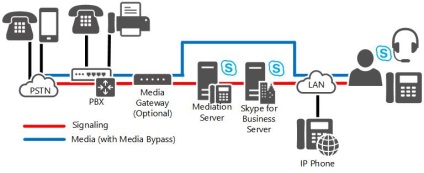 Conexiuni directe sip la skype pentru serverul de afaceri 2015