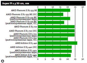 Az amd processzorok feloldása