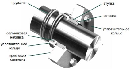 Vegyes témák - mechanikus tömítések szivattyúkban - munkaelmélet, típusok, konst.