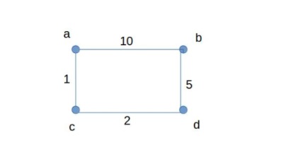 Implementarea algoritmului floyd-warshell pe c