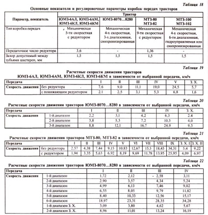 Reglarea și întreținerea cutiilor de viteze, a cutiilor de viteze și a acționării axei de antrenare față a tractoarelor mtz și yumz