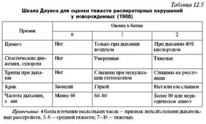 Sindromul de detresă respiratorie de tip adult sau un sindrom de tulburări respiratorii de tip adult