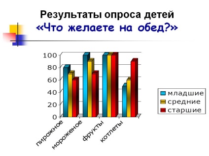 Rezultatele unui sondaj al copiilor 