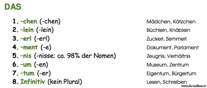 Substantiv în germană este deutsch-online! Germană online