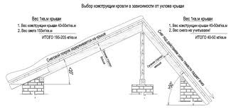 Épített tetőszerkezet, szerkezet, beépítés, minimális lejtésszög