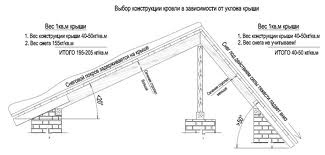 Dispozitiv de acoperiș încastrat, construcție, instalare, unghi minim de panta