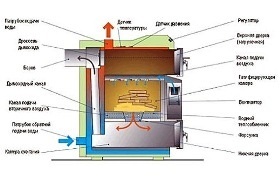 Dispozitiv de diagramă cu boiler pentru piroliză, desene, legături, calcul