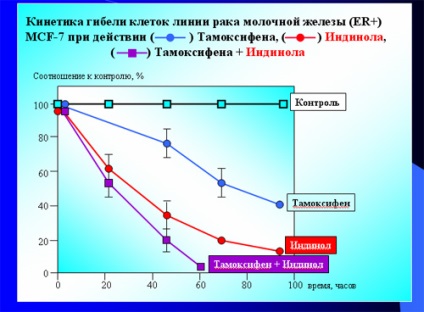 Direcționarea terapiei bolilor proliferative ale sistemului reproducător - articole - portal medical