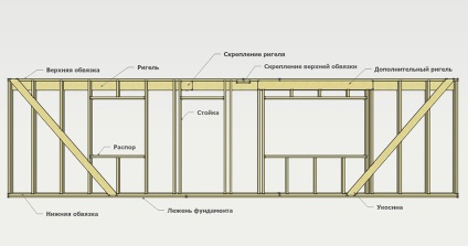 Keret ház sajátos kézi keret (frame) Keret ház sajátos kézi kerettel rendelkező házának színpadi építésének technológiája