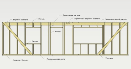 Tehnologia de construcție etapă-etapă a unei case de cadre cu o casă propriu-cadru