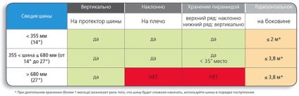 Transportul și depozitarea anvelopelor de dimensiuni mari de anvelope de dimensiuni mari și de camioane din St. Petersburg