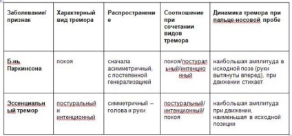 Tremor în boala Parkinson