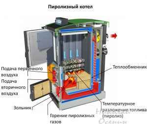 Cazan de combustibil solid, construiți-vă casa