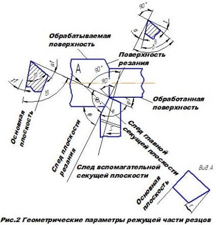 Unghiuri ale incisivilor de cotitură - efectul unghiurilor asupra procesului de tăiere