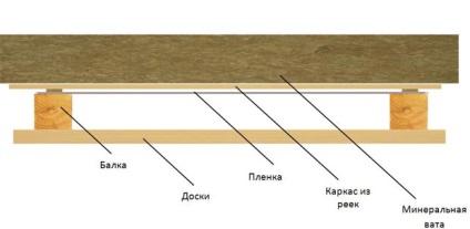 Plasarea barieră de vapori pe tavan - instrucțiuni detaliate cu privire la ceea ce materialul este mai bine de a alege, cum ar fi lui