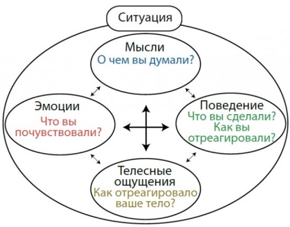 Care este particularitatea metodei psihoterapiei cognitiv-comportamentale?