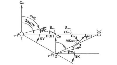 Calculați parametrii de zbor folosind calculatorul online