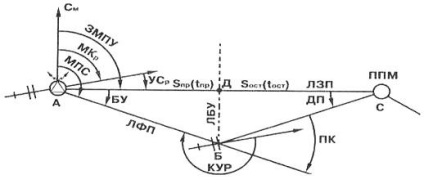 Calculați parametrii de zbor folosind calculatorul online