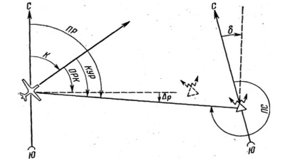 Calculați parametrii de zbor folosind calculatorul online