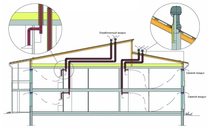 Ventilație de evacuare