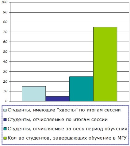 5% dintre studenți sunt expulzați pe baza rezultatelor sesiunii