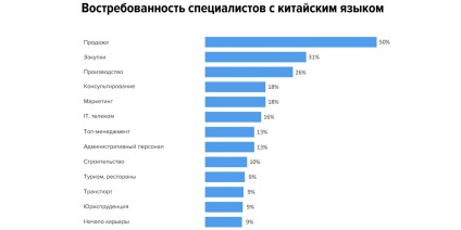 Cererea de specialiști cu cunoștințe despre chinezi pe piața rusă