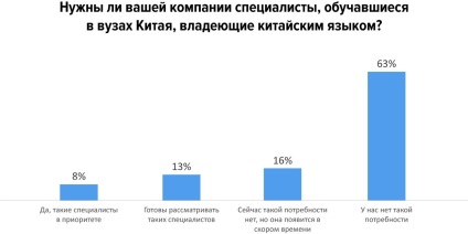 Cererea de specialiști cu cunoștințe despre chinezi pe piața rusă