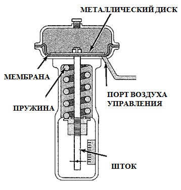 Totul despre principiul de funcționare al actuatorului pneumatic, tipuri și t