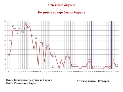 Cutie de pandora - etichete de numărare din lemn din săpăturile din vechea Russe