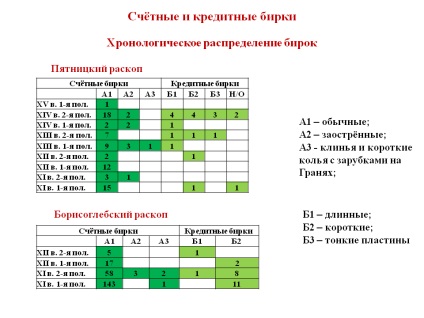 Cutie de pandora - etichete de numărare din lemn din săpăturile din vechea Russe