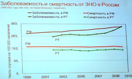 Incidența cancerului în Tatarstan este în creștere, iar mortalitatea este în scădere