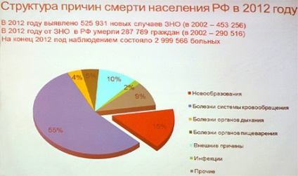 Incidența cancerului în Tatarstan este în creștere, iar mortalitatea este în scădere