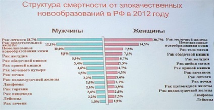 Захворюваність на рак в Татарстані зростає, а смертність знижується