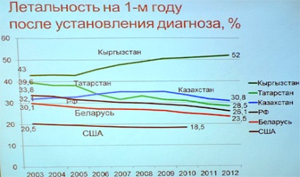 Incidența cancerului în Tatarstan este în creștere, iar mortalitatea este în scădere