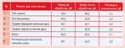 Rezistența la zgomotul mașinii lichide, cea mai bună tehnologie