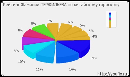 A Perfiliev név jelentése