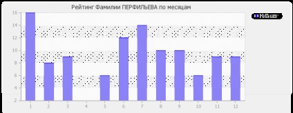 Semnificația numelui Perfiliev