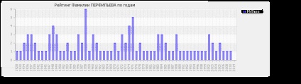 Semnificația numelui Perfiliev